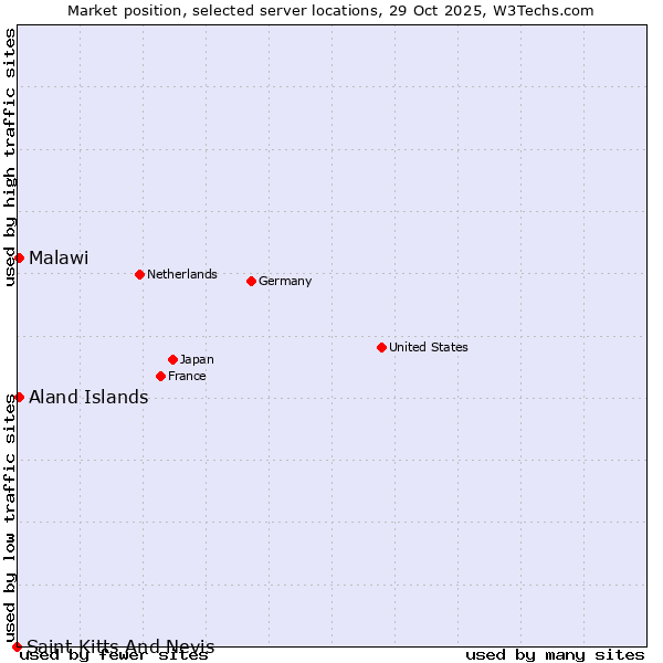 Market position of Aland Islands vs. Malawi vs. Saint Kitts And Nevis