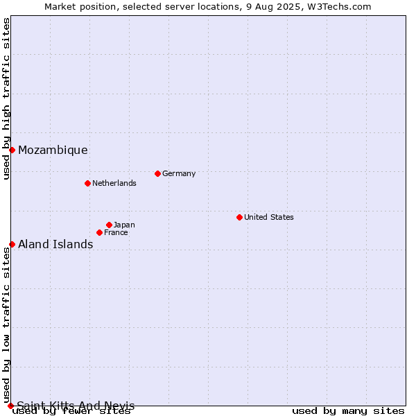 Market position of Mozambique vs. Aland Islands vs. Saint Kitts And Nevis