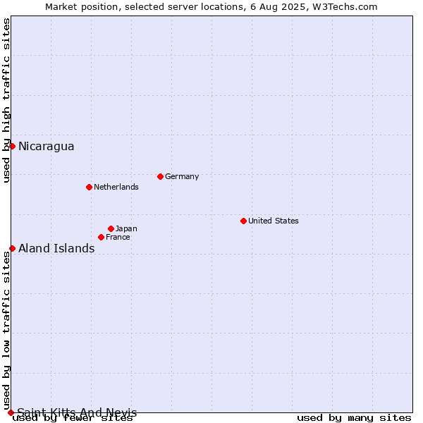 Market position of Aland Islands vs. Nicaragua vs. Saint Kitts And Nevis