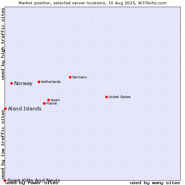 Market position of Norway vs. Aland Islands vs. Saint Kitts And Nevis