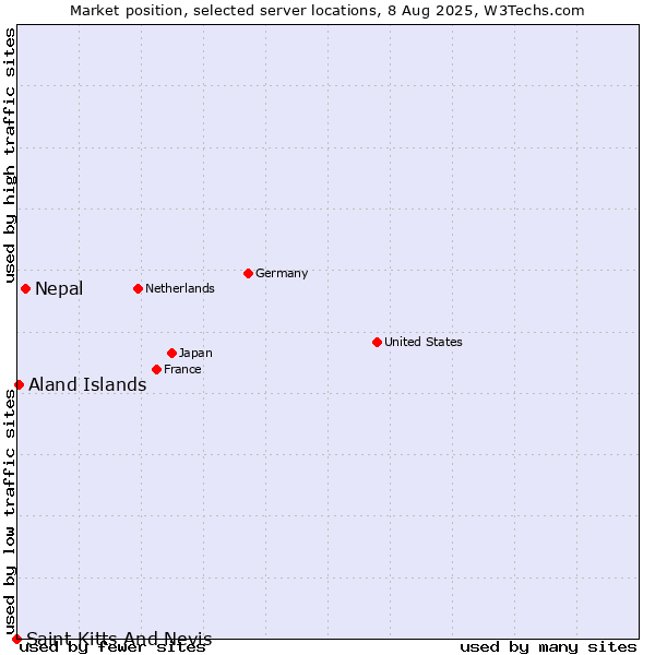 Market position of Nepal vs. Aland Islands vs. Saint Kitts And Nevis