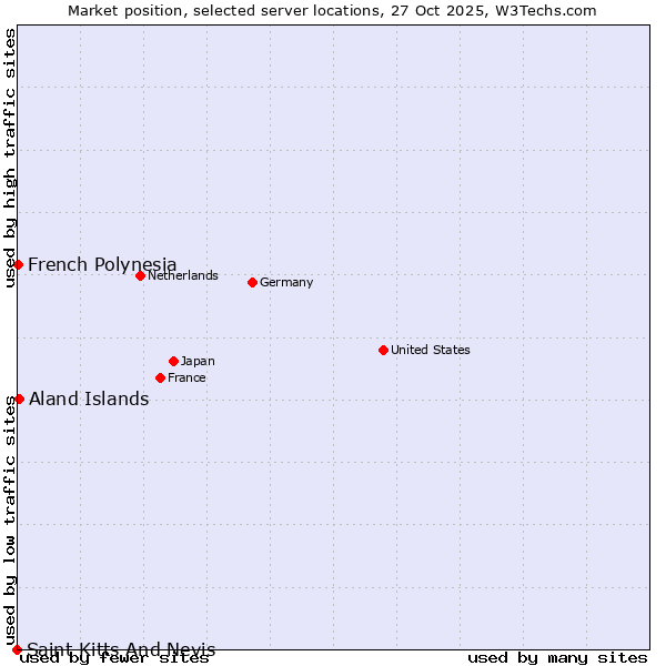 Market position of Aland Islands vs. French Polynesia vs. Saint Kitts And Nevis