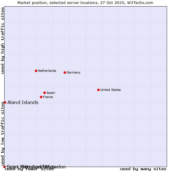 Market position of Aland Islands vs. Saint Pierre and Miquelon vs. Saint Kitts And Nevis