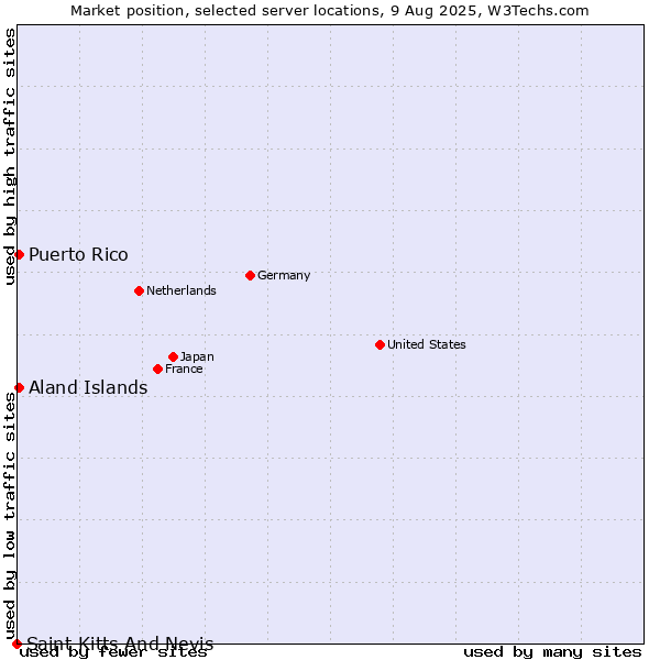 Market position of Aland Islands vs. Puerto Rico vs. Saint Kitts And Nevis