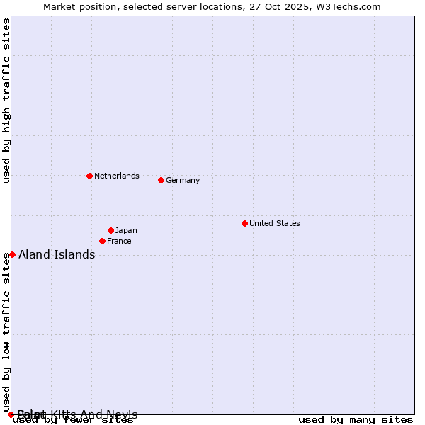 Market position of Aland Islands vs. Palau vs. Saint Kitts And Nevis