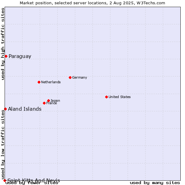 Market position of Paraguay vs. Aland Islands vs. Saint Kitts And Nevis