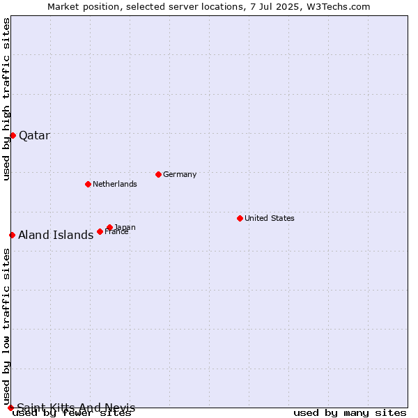 Market position of Qatar vs. Aland Islands vs. Saint Kitts And Nevis