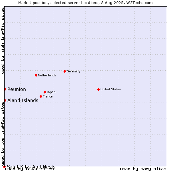 Market position of Reunion vs. Aland Islands vs. Saint Kitts And Nevis