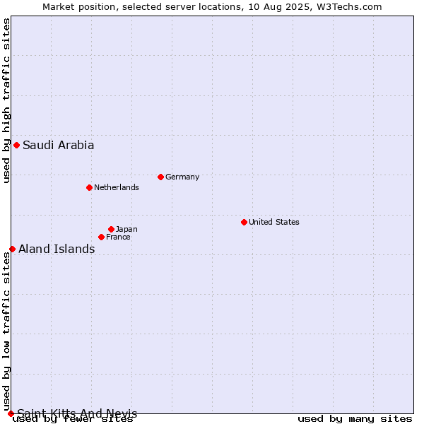 Market position of Saudi Arabia vs. Aland Islands vs. Saint Kitts And Nevis