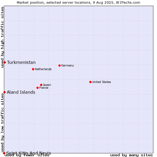Market position of Turkmenistan vs. Aland Islands vs. Saint Kitts And Nevis