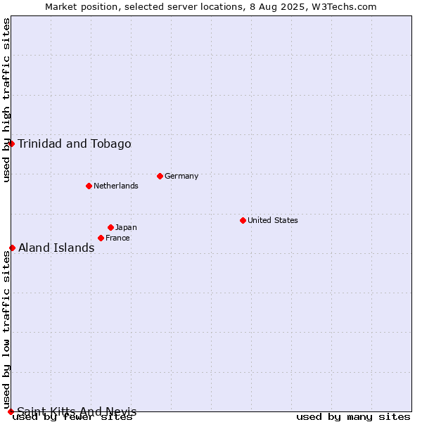 Market position of Aland Islands vs. Trinidad and Tobago vs. Saint Kitts And Nevis