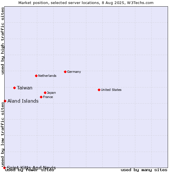 Market position of Taiwan vs. Aland Islands vs. Saint Kitts And Nevis