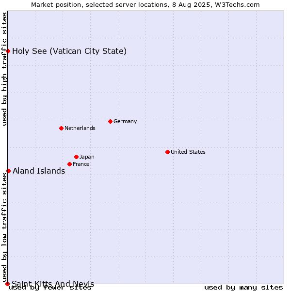 Market position of Aland Islands vs. Holy See (Vatican City State) vs. Saint Kitts And Nevis