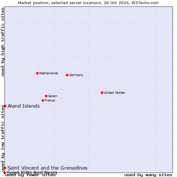 Market position of Aland Islands vs. Saint Vincent and the Grenadines vs. Saint Kitts And Nevis
