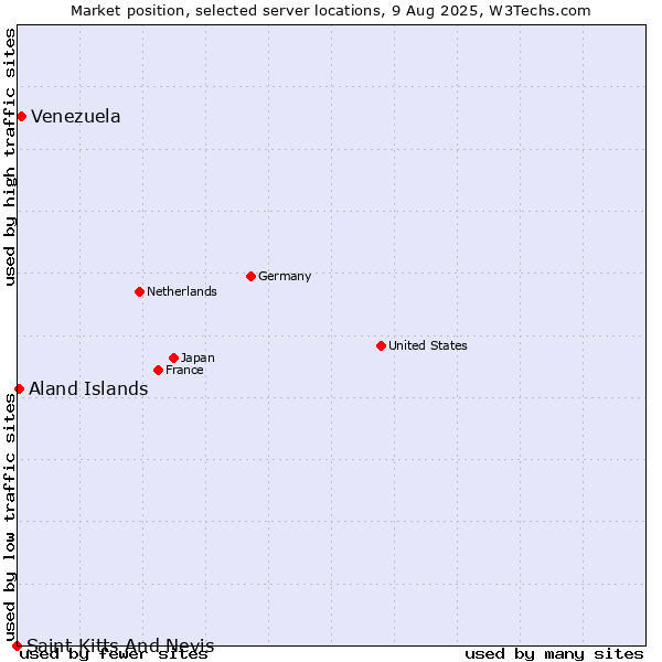 Market position of Venezuela vs. Aland Islands vs. Saint Kitts And Nevis