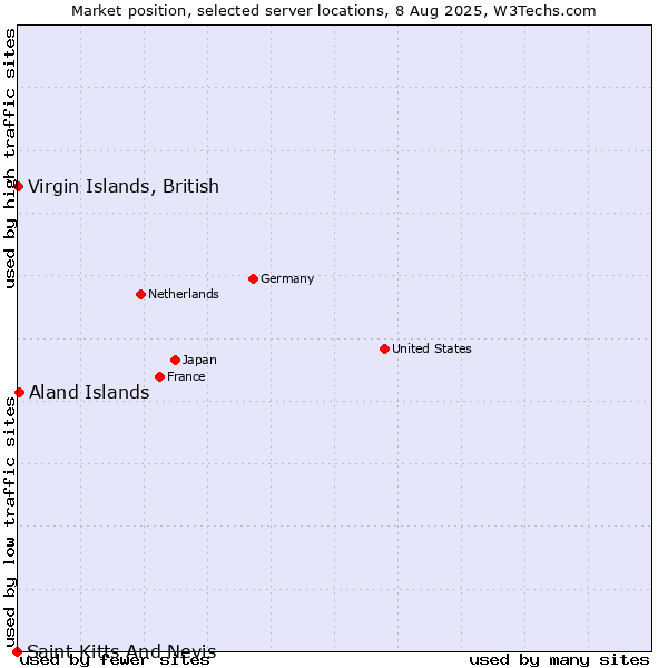 Market position of Aland Islands vs. Virgin Islands, British vs. Saint Kitts And Nevis