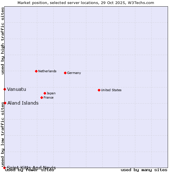 Market position of Aland Islands vs. Vanuatu vs. Saint Kitts And Nevis