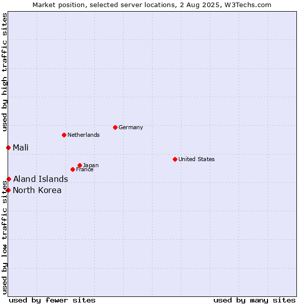 Market position of Aland Islands vs. Mali vs. North Korea