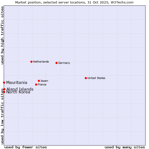 Market position of Aland Islands vs. Mauritania vs. North Korea