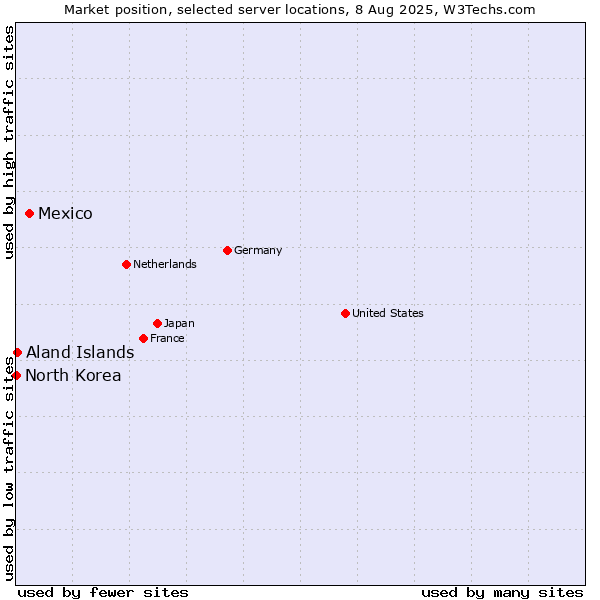 Market position of Mexico vs. Aland Islands vs. North Korea