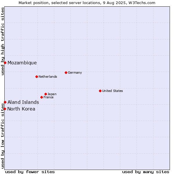 Market position of Mozambique vs. Aland Islands vs. North Korea