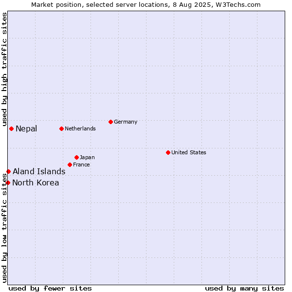 Market position of Nepal vs. Aland Islands vs. North Korea