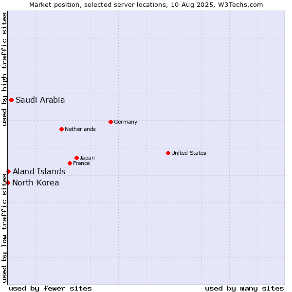 Market position of Saudi Arabia vs. Aland Islands vs. North Korea