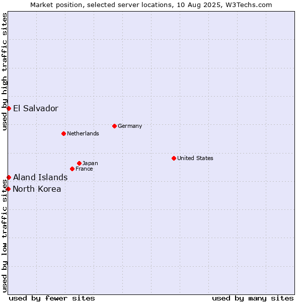 Market position of Aland Islands vs. El Salvador vs. North Korea
