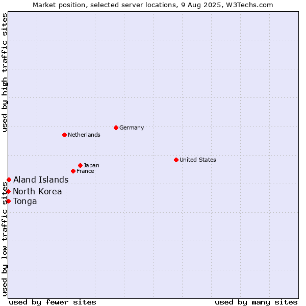 Market position of Aland Islands vs. North Korea vs. Tonga