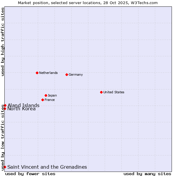 Market position of Aland Islands vs. Saint Vincent and the Grenadines vs. North Korea