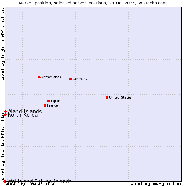 Market position of Aland Islands vs. North Korea vs. Wallis and Futuna Islands