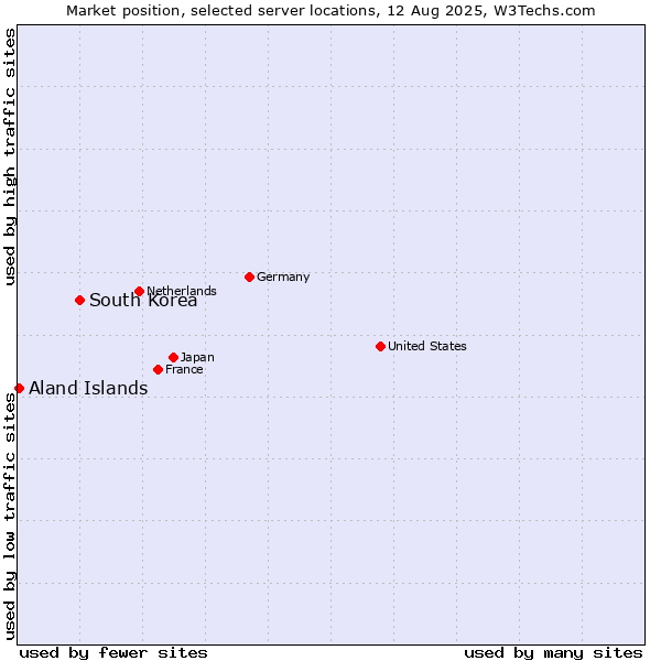 Market position of South Korea vs. Aland Islands