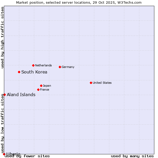 Market position of South Korea vs. Aland Islands vs. Liberia