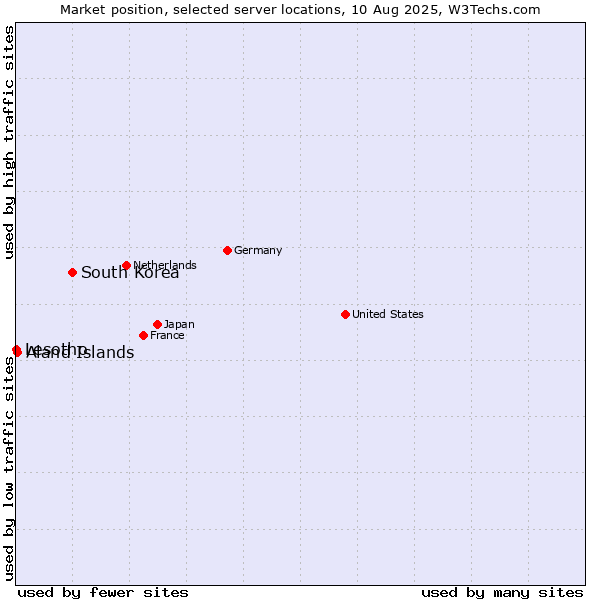 Market position of South Korea vs. Aland Islands vs. Lesotho