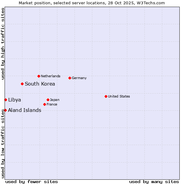 Market position of South Korea vs. Libya vs. Aland Islands