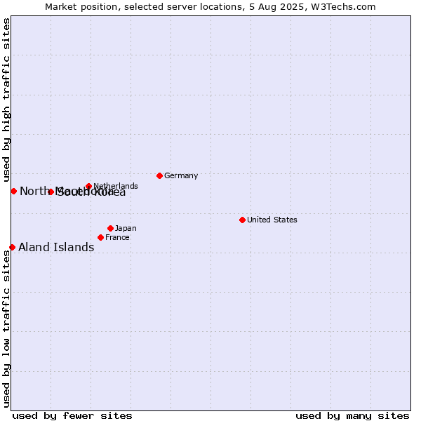 Market position of South Korea vs. North Macedonia vs. Aland Islands