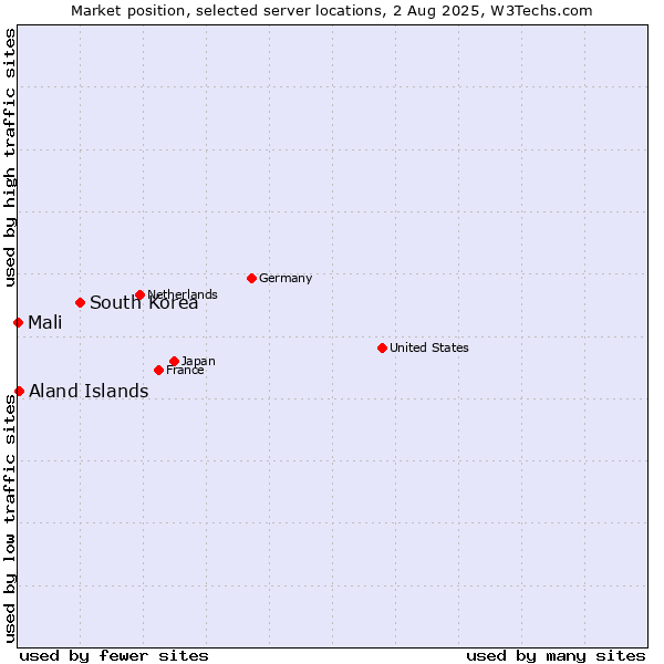 Market position of South Korea vs. Aland Islands vs. Mali