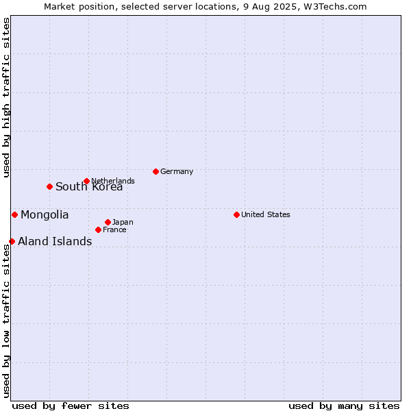 Market position of South Korea vs. Mongolia vs. Aland Islands