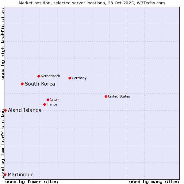 Market position of South Korea vs. Aland Islands vs. Martinique