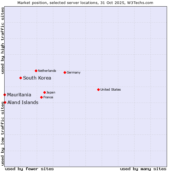Market position of South Korea vs. Aland Islands vs. Mauritania