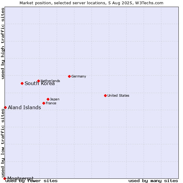 Market position of South Korea vs. Aland Islands vs. Montserrat