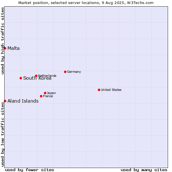 Market position of South Korea vs. Aland Islands vs. Malta