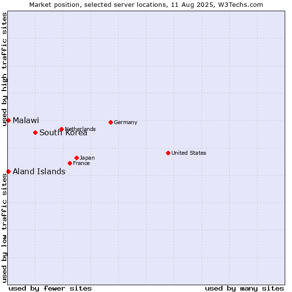 Market position of South Korea vs. Aland Islands vs. Malawi