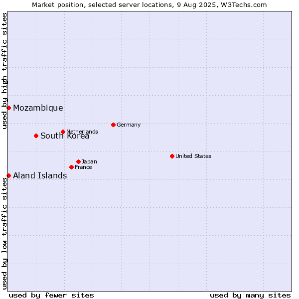 Market position of South Korea vs. Mozambique vs. Aland Islands