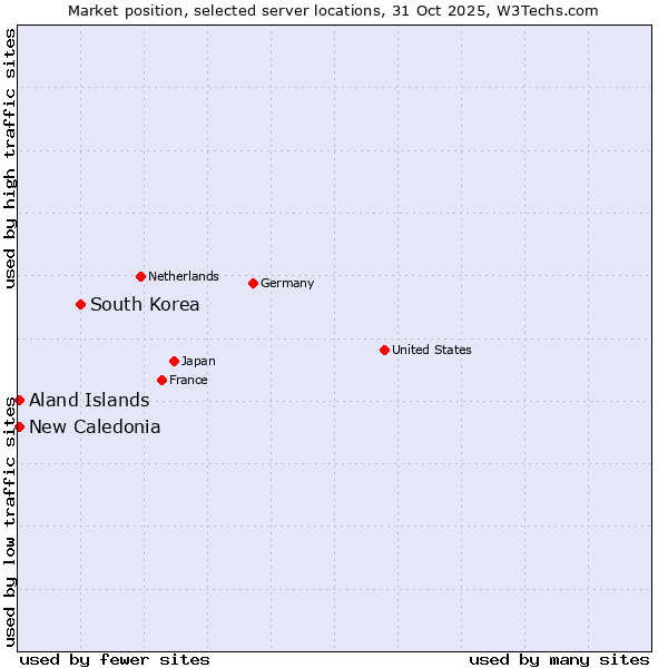 Market position of South Korea vs. New Caledonia vs. Aland Islands