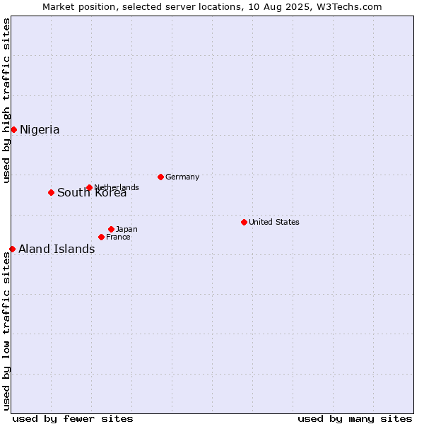 Market position of South Korea vs. Nigeria vs. Aland Islands