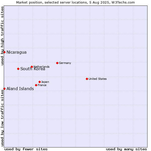 Market position of South Korea vs. Aland Islands vs. Nicaragua