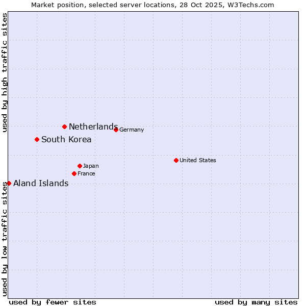 Market position of Netherlands and territories vs. South Korea vs. Aland Islands