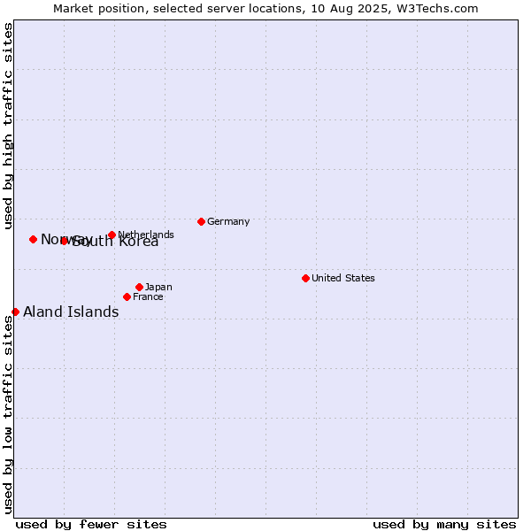 Market position of South Korea vs. Norway vs. Aland Islands