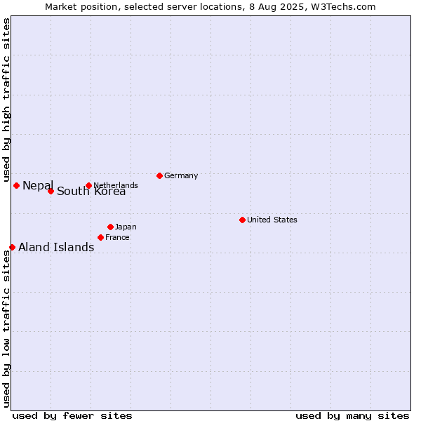 Market position of South Korea vs. Nepal vs. Aland Islands